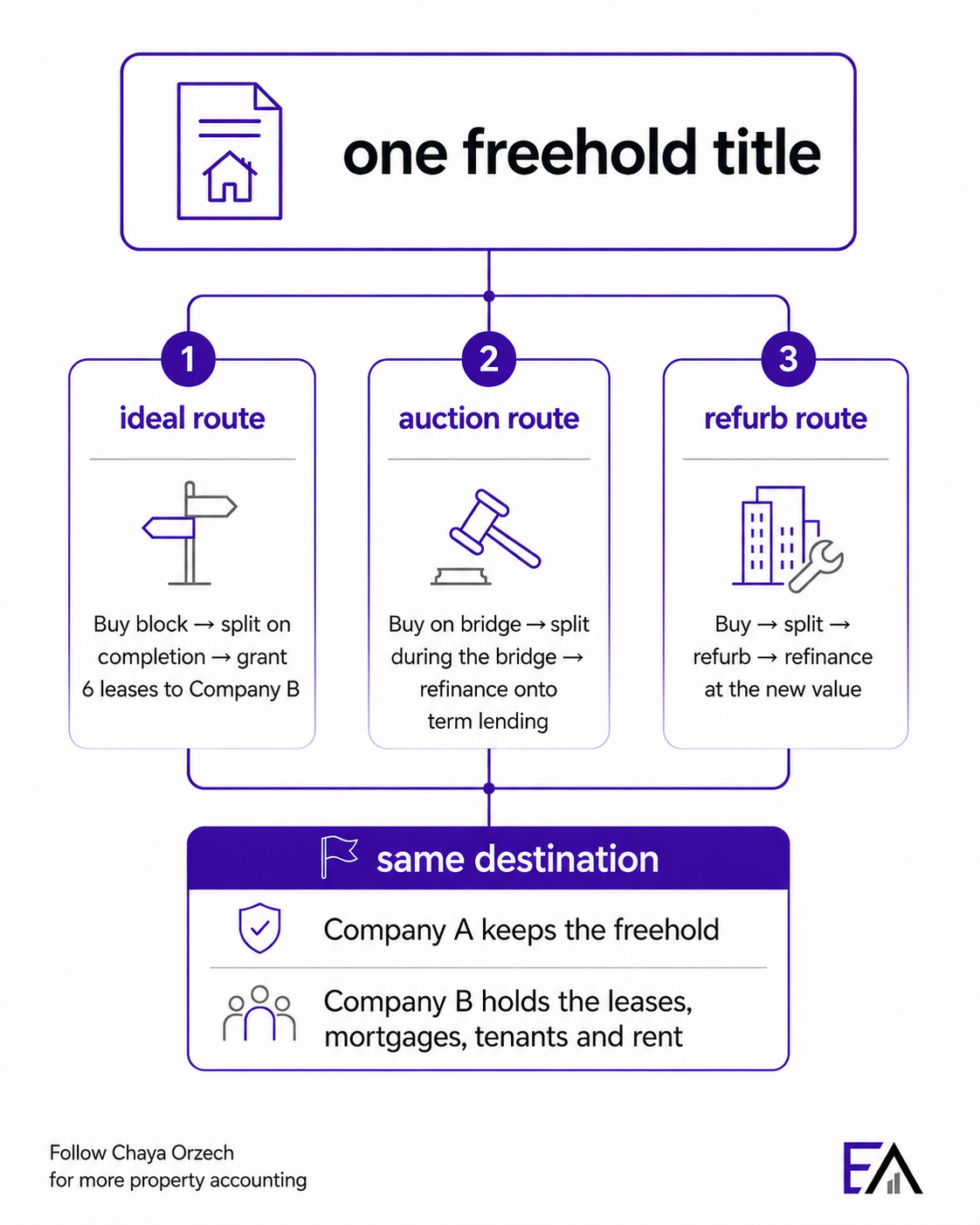 Flowchart showing one freehold title splitting into three possible routes (ideal, auction, refurb) that all reach the same destination: Company A keeps the freehold, Company B holds the leases