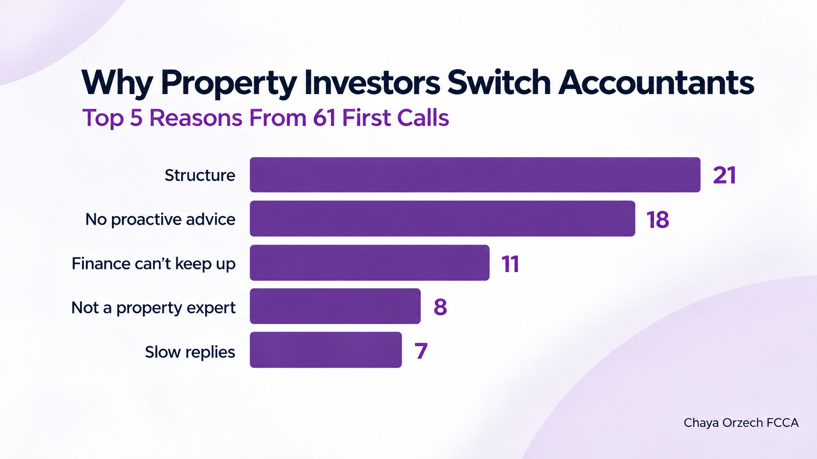 You are currently viewing Why Property Investors and Landlords Switch Accountants: What 61 First Calls Showed